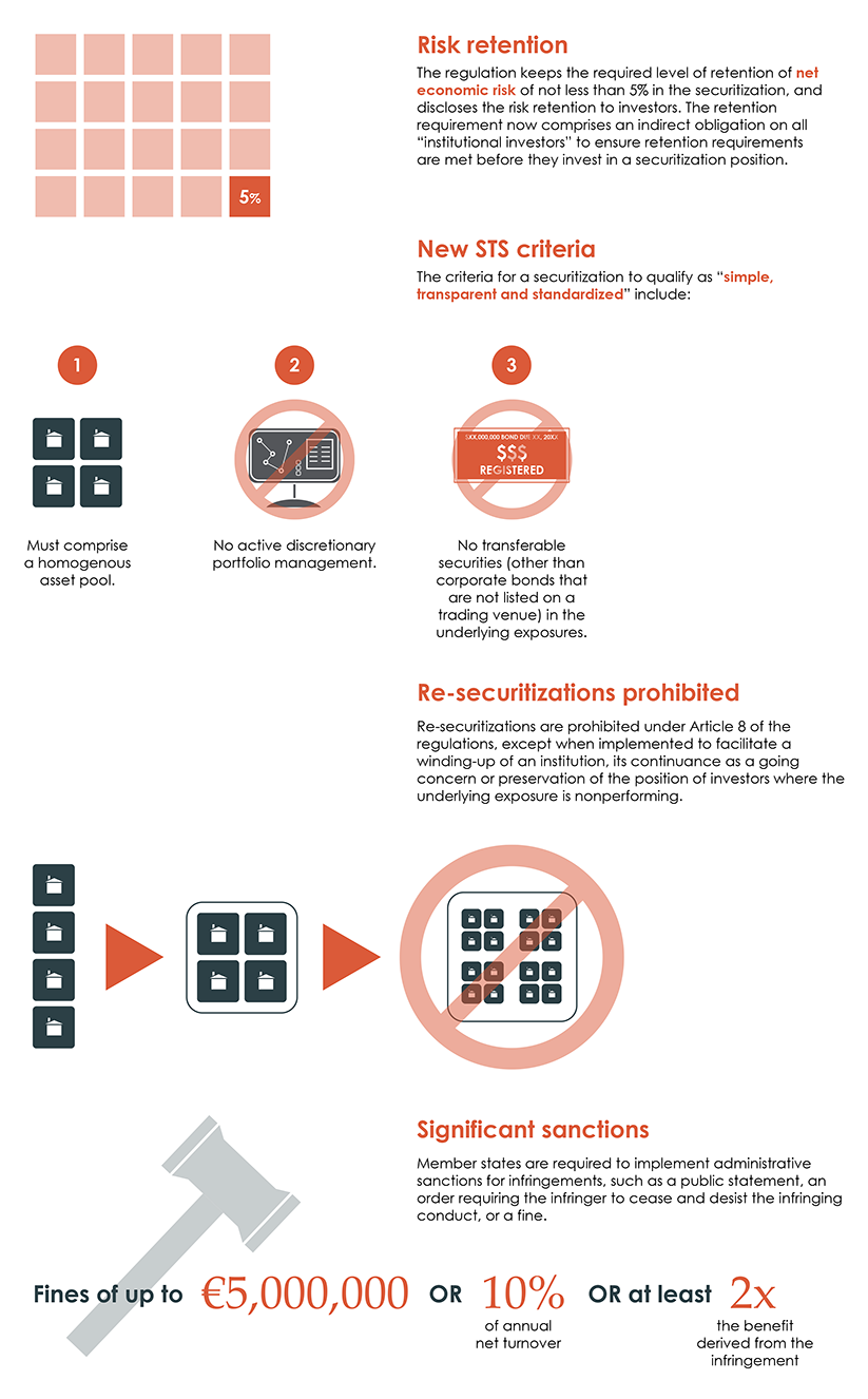 New Securitization Frameworks for the EU Infographic