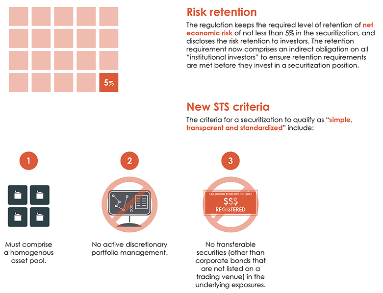 New Securitization Frameworks for the EU Infographic