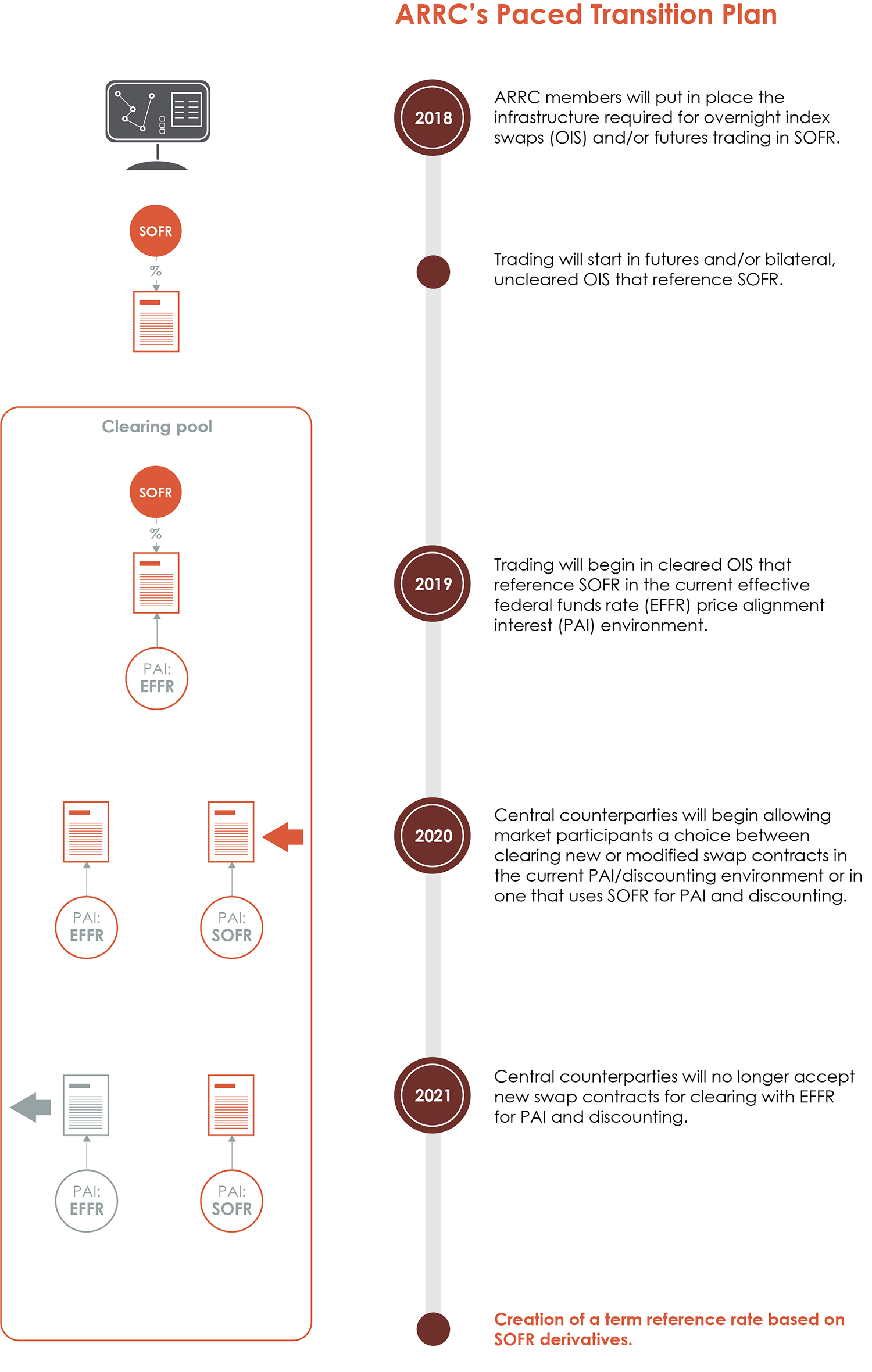 The Path to LIBOR Replacement Infographic