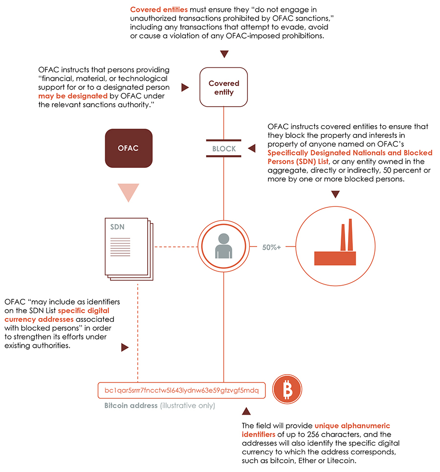 Sanctions Compliance and Cryptocurrency  Infographic