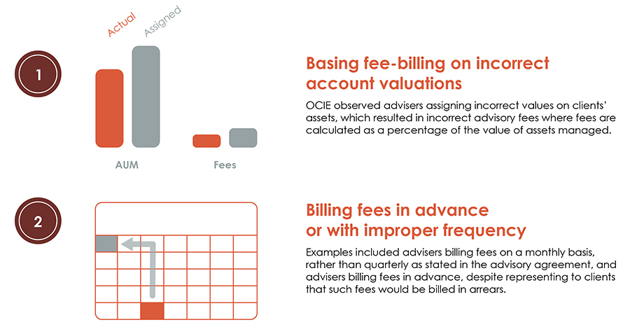 SEC’s Office of Compliance Inspections and Examinations Fee and Expense Practices to Avoid Infographic