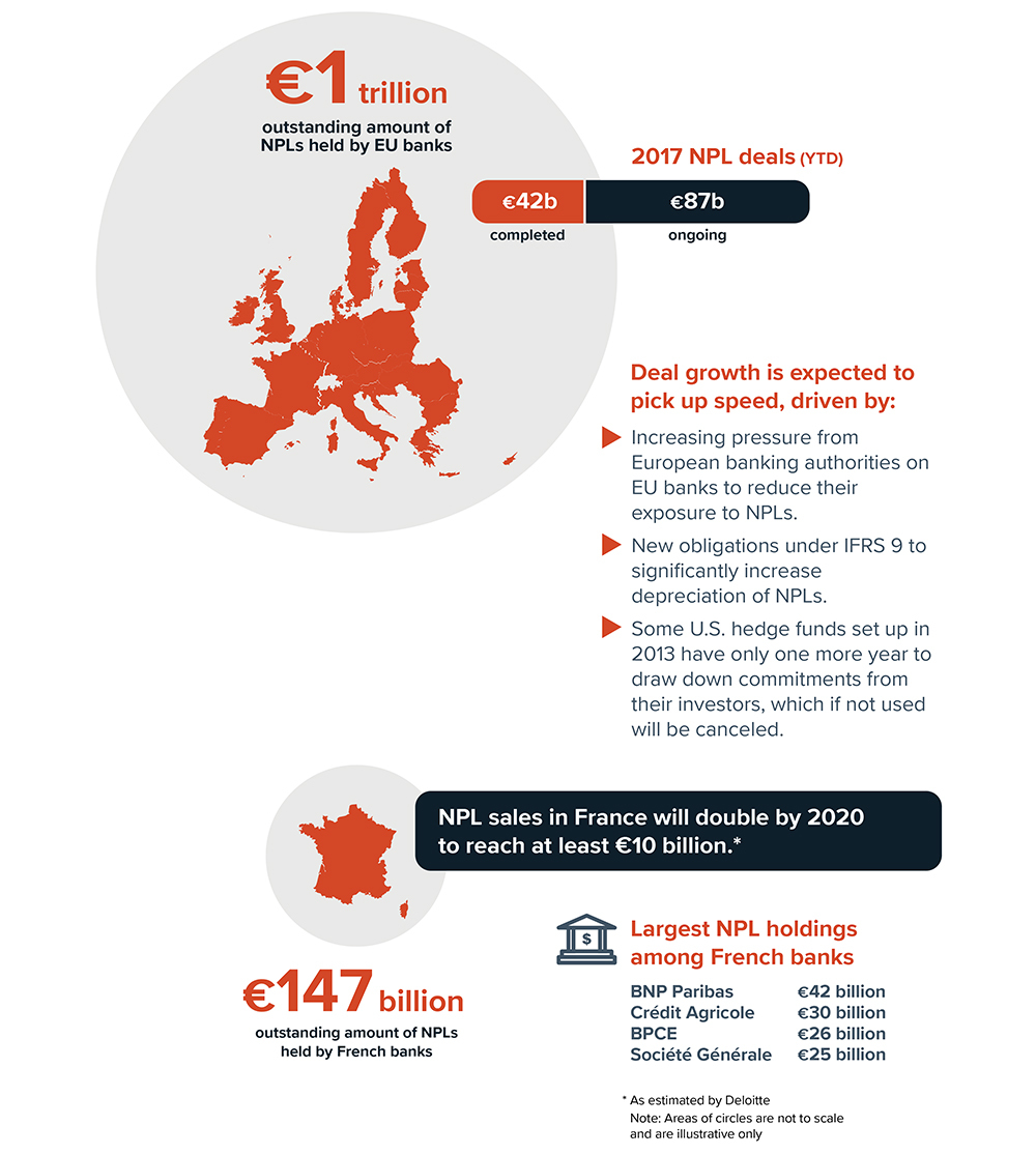 Non-performing Loans-Opportunity in Distress Infographic