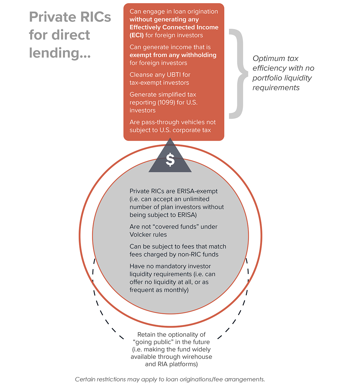 Private RICs for Direct Lending Infographic